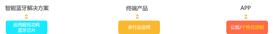 蓝牙模块