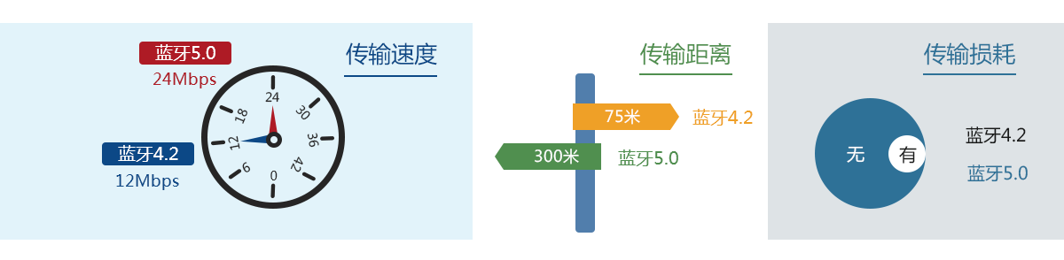 蓝牙5优势