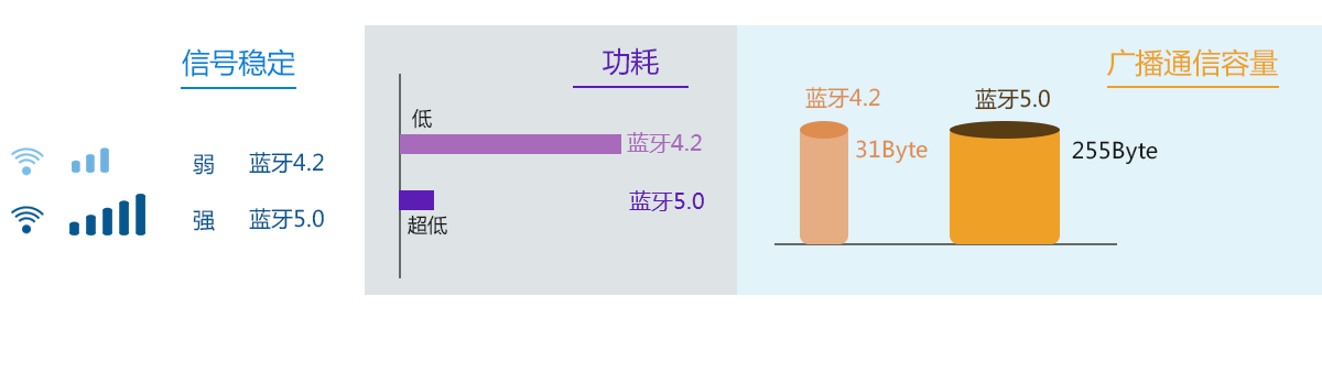 蓝牙5优势