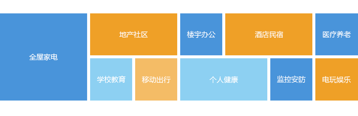 智能解决方案应用领域